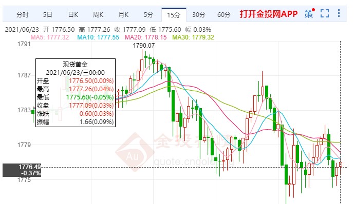 通胀前景不明现货黄金短线看涨