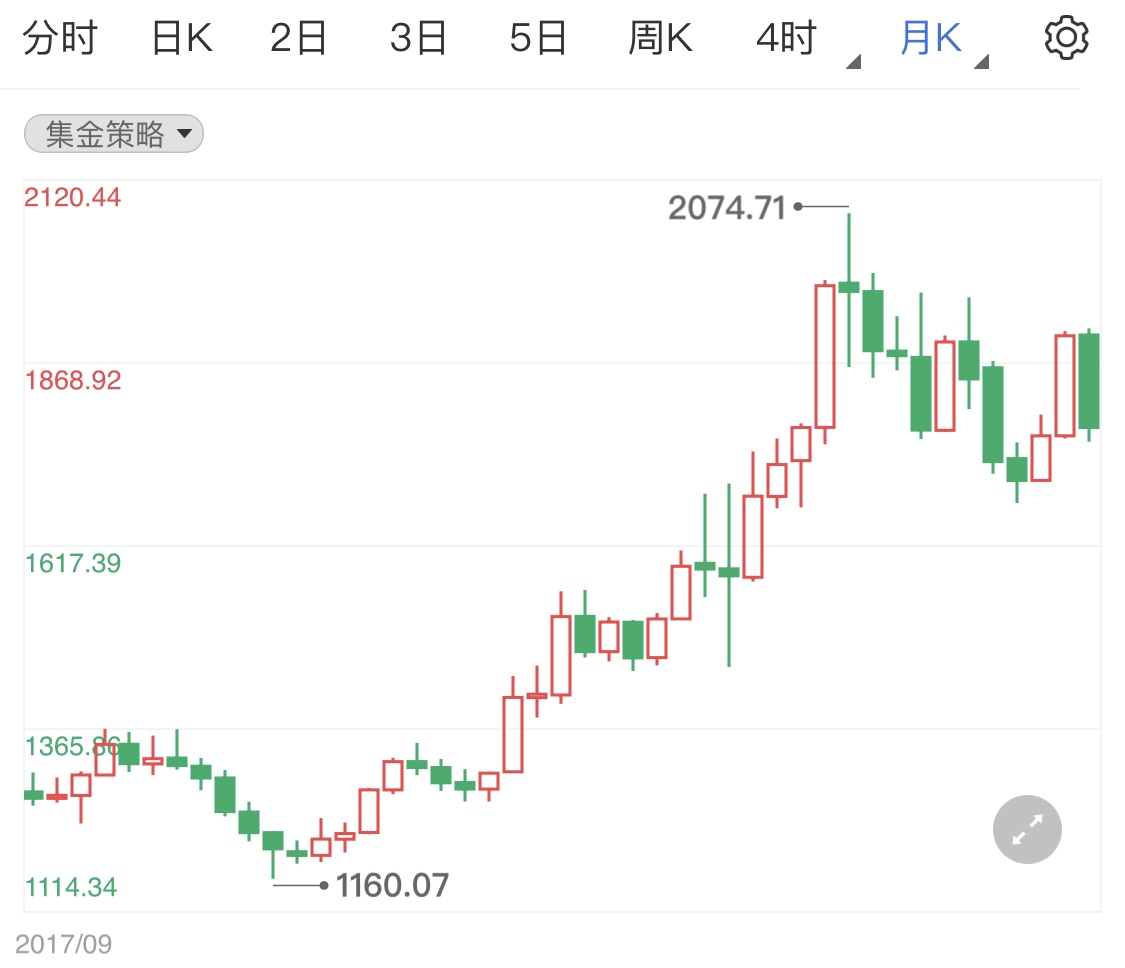 美联储不准备立即加息 黄金多头再度崛起