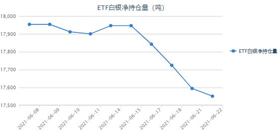 白银价格反弹羸弱不已 白银etf继续减持