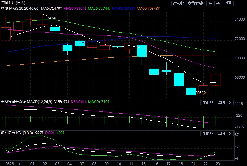 基本面支撑减弱背景下 沪铜期货反弹幅度或有限