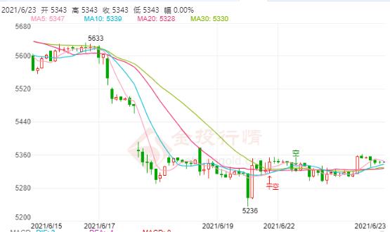 俄疫情依然严重 白银TD触高点回落