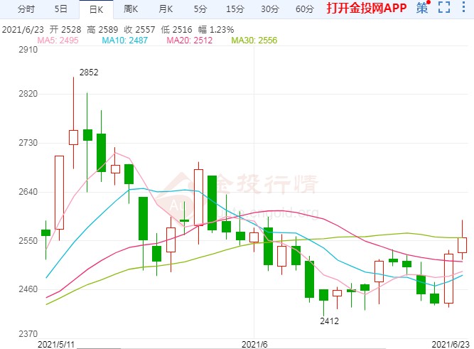 甲醇期货还有无冲击2700元一线的可能?