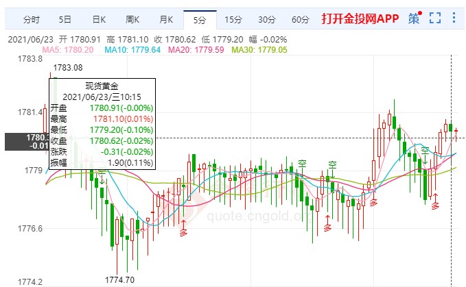 经济复苏通胀加剧 黄金涨势再度降临?