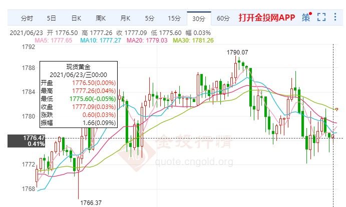 鲍威尔再发“鸽”声 黄金价格短线上升