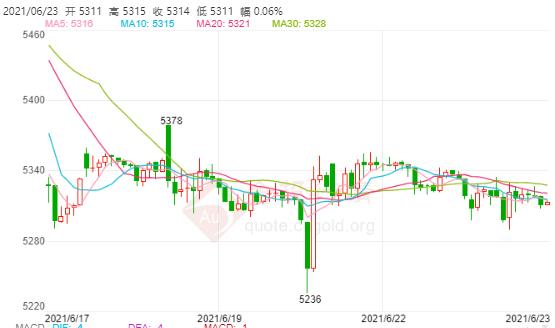 白银TD今日走势如何？2021年6月23日白银TD价格多少？