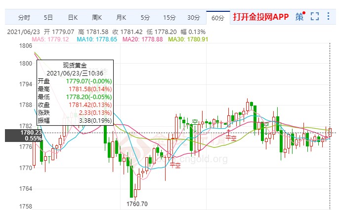 美联储不会过快加息 黄金跌势有所缓和