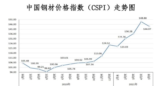 中鋼協(xié):鋼材價格已處高位 后期不具備持續(xù)上漲基礎