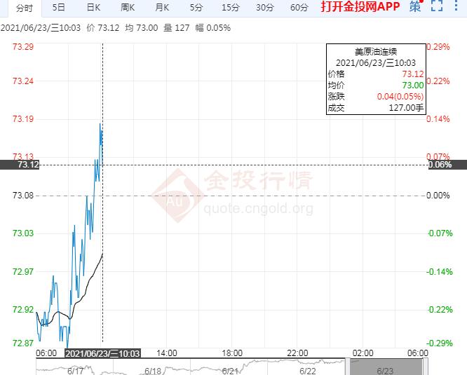 多利好提振投行频频唱多 油价短线或再启上涨