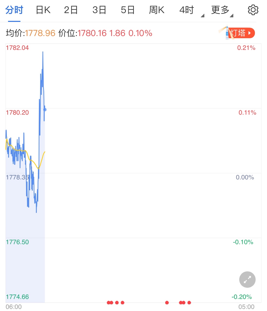避险情绪再度高涨 黄金价格原地反弹