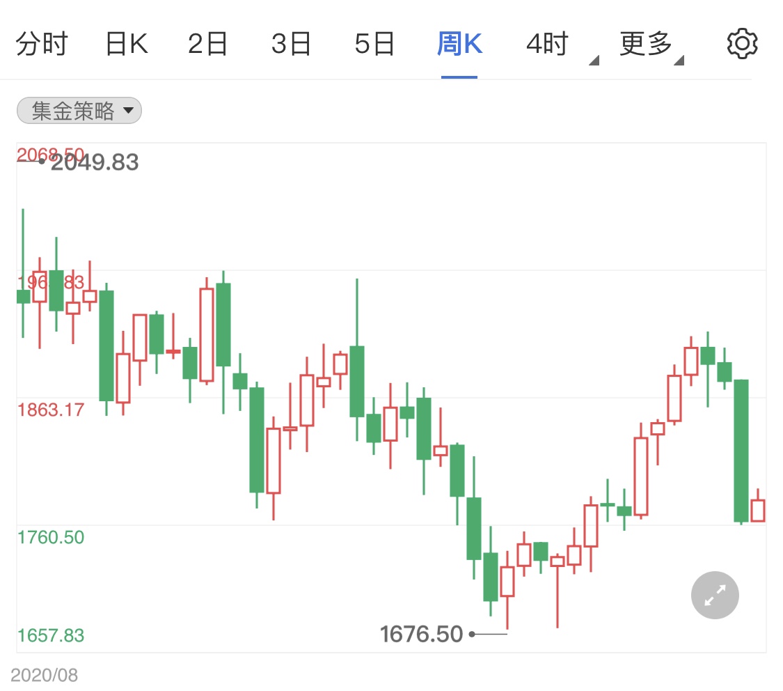 黄金期货涨势渐起谨慎看多