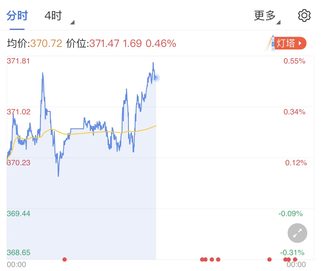纸黄金开启熊市周期 盘内金价小幅调整
