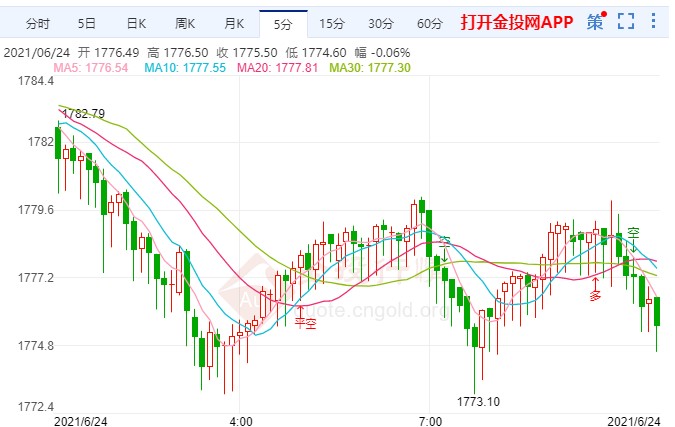 黄金小跌迎接日内初请数据