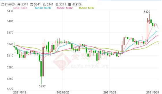 白银TD今日走势如何?2021年6月24日白银TD价格多少?