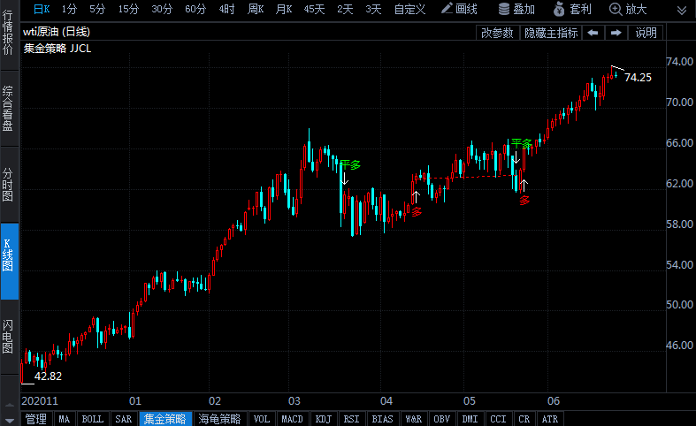 美油年内涨超50% 欧佩克+下周或提出增产50万桶/日 涨势还能继续吗？