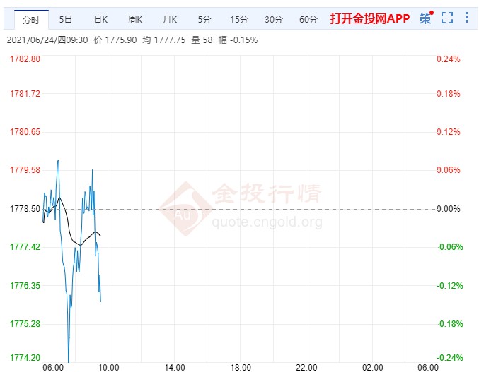 鲍威尔重申鸽派立场 黄金价格不见涨势