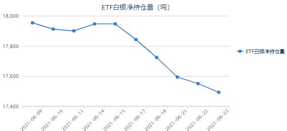 美国制造业PMI续创新高 白银ETF最新持仓查询