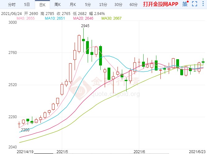 玻璃期货大幅反弹 持续近一个月的横盘走势被打破
