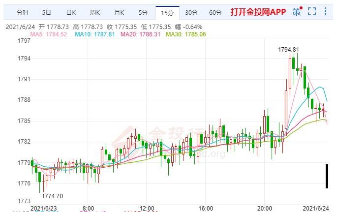 美元保持上涨行情 黄金价格短线回落