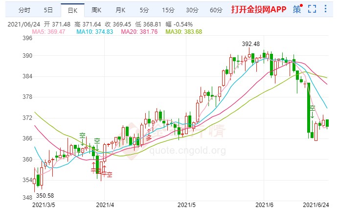 美元反弹纸黄金下调 黄金需求降低金价走低