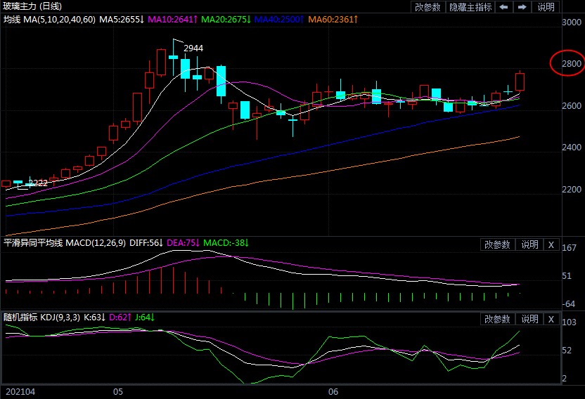 突破震荡区间 玻璃期货距离2800点近在咫尺