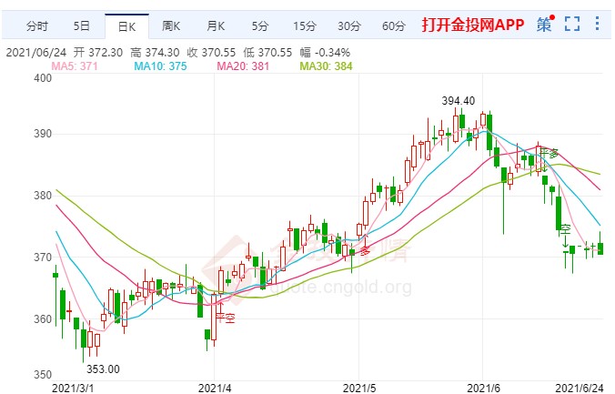 美联储预计收紧政策 黄金TD高位开启回落