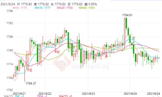 美联储鹰声四起 金价短期将承压