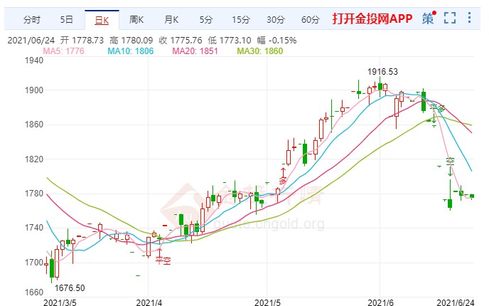美国高通胀超乎预期 现货黄金短线下跌