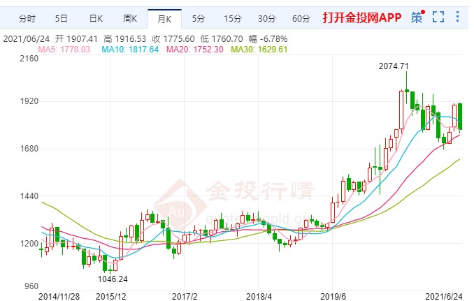 美联储再度发出鹰声 黄金价格短线跳水