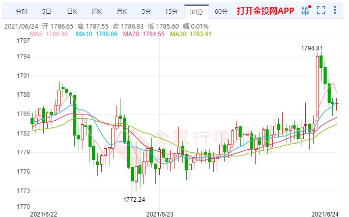 美国数据表现较差贵金属分析