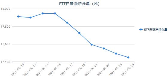 美联储鹰鸽论调直接冲突 白银ETF较上一日减持