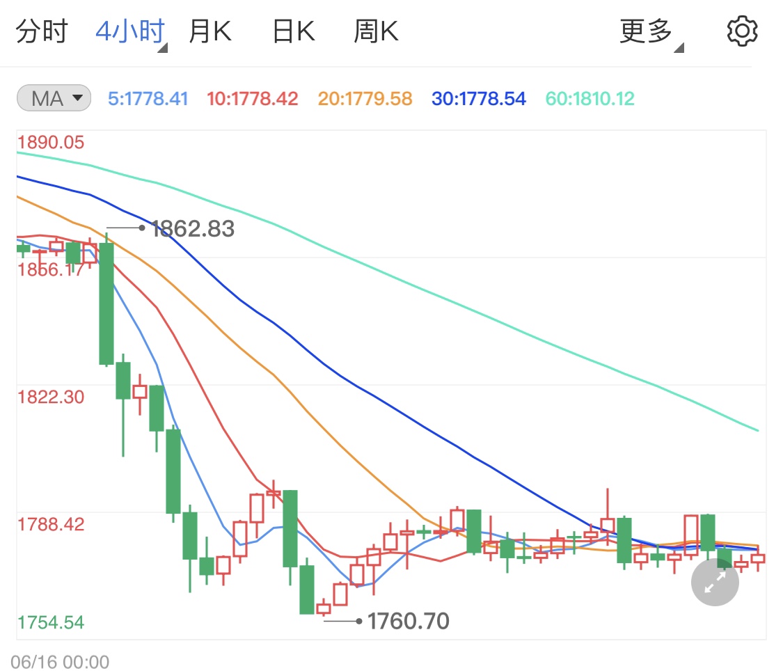美国经济复苏乐观 黄金探高回落收低