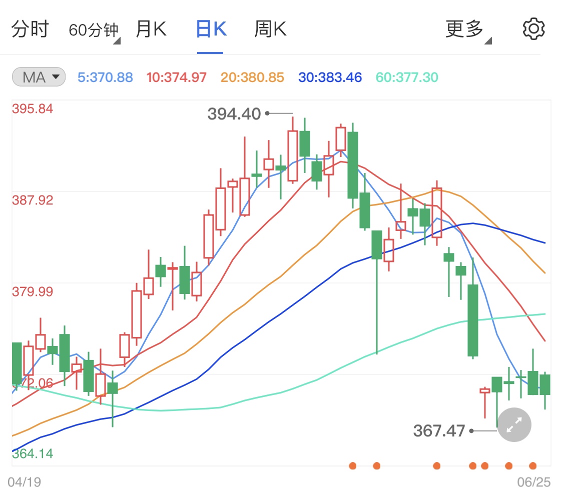 黄金TD周线震荡看跌 数据疲软支撑金价