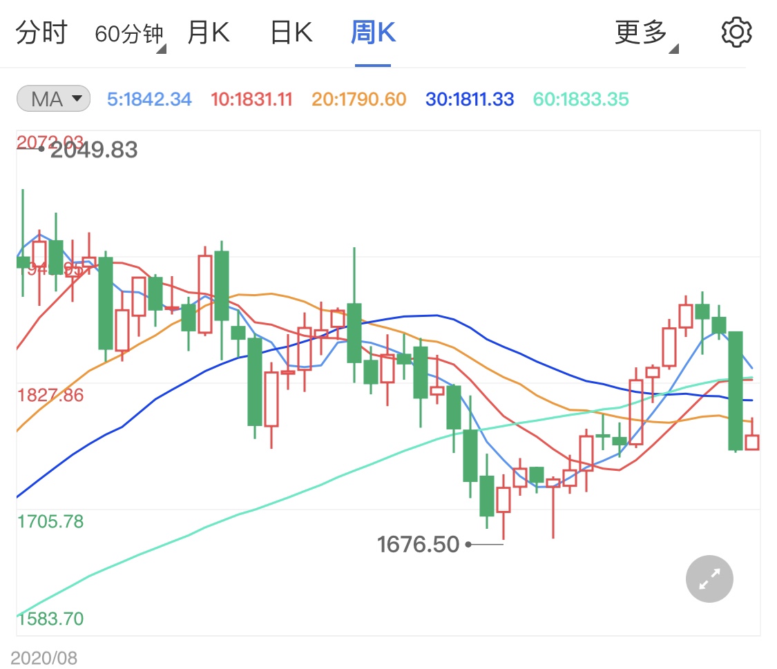 经济发展全面启动黄金面临重压