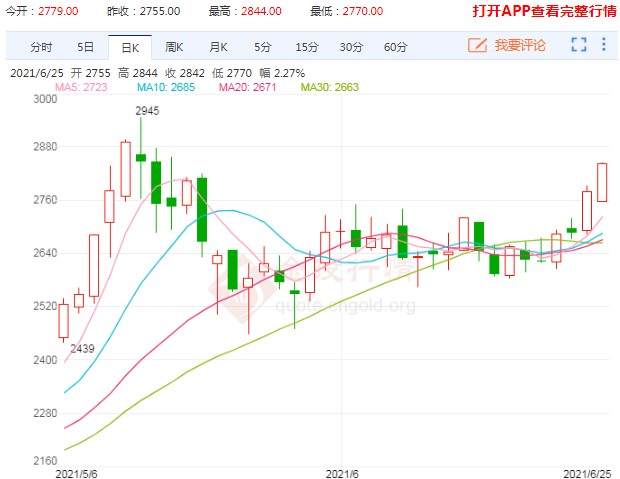 基本面趋势向好 玻璃期货创近一个月新高