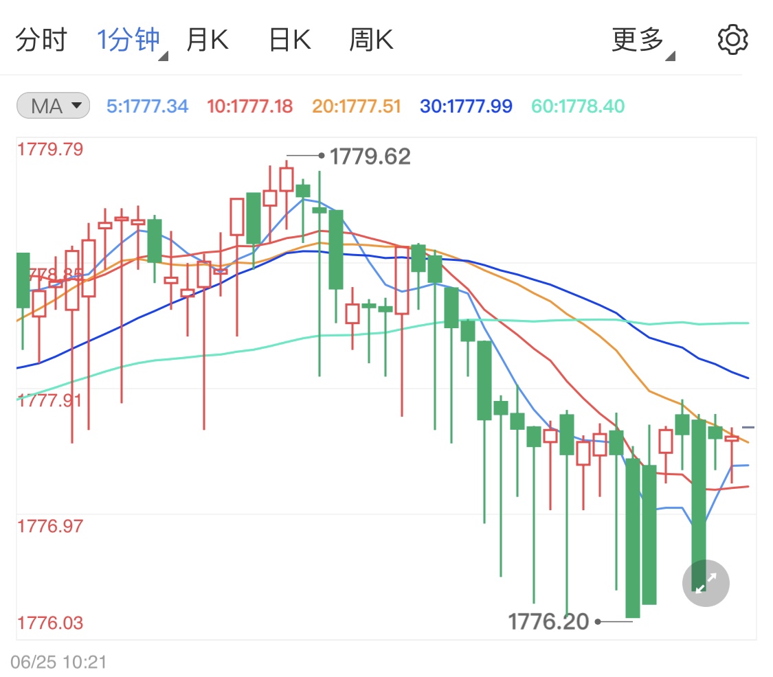 经济复苏支撑美元打压黄金多头