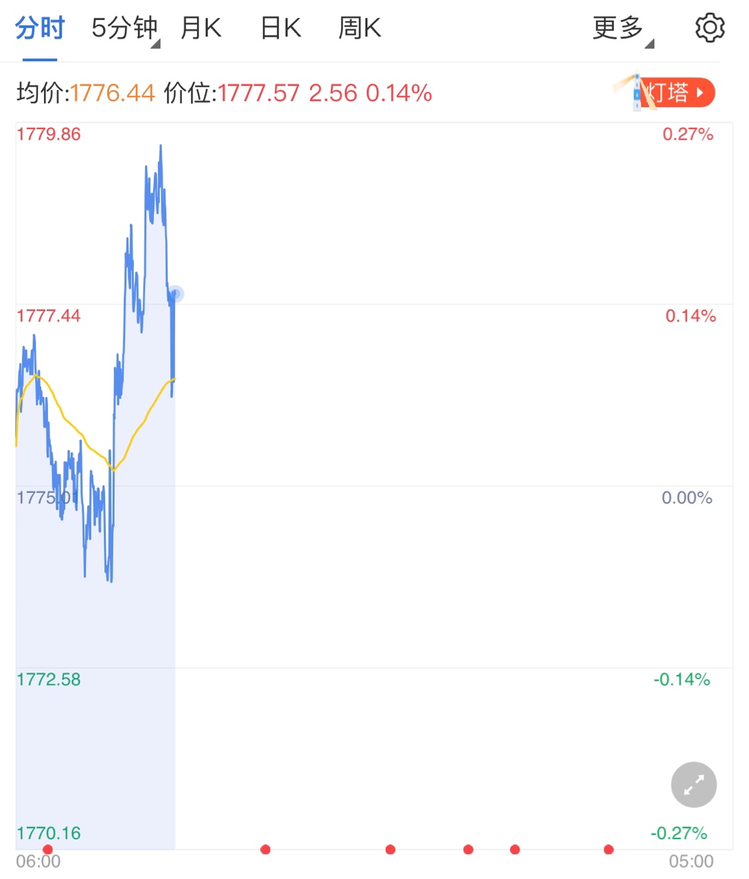 基建设施提振经济 美指上扬金价小跌