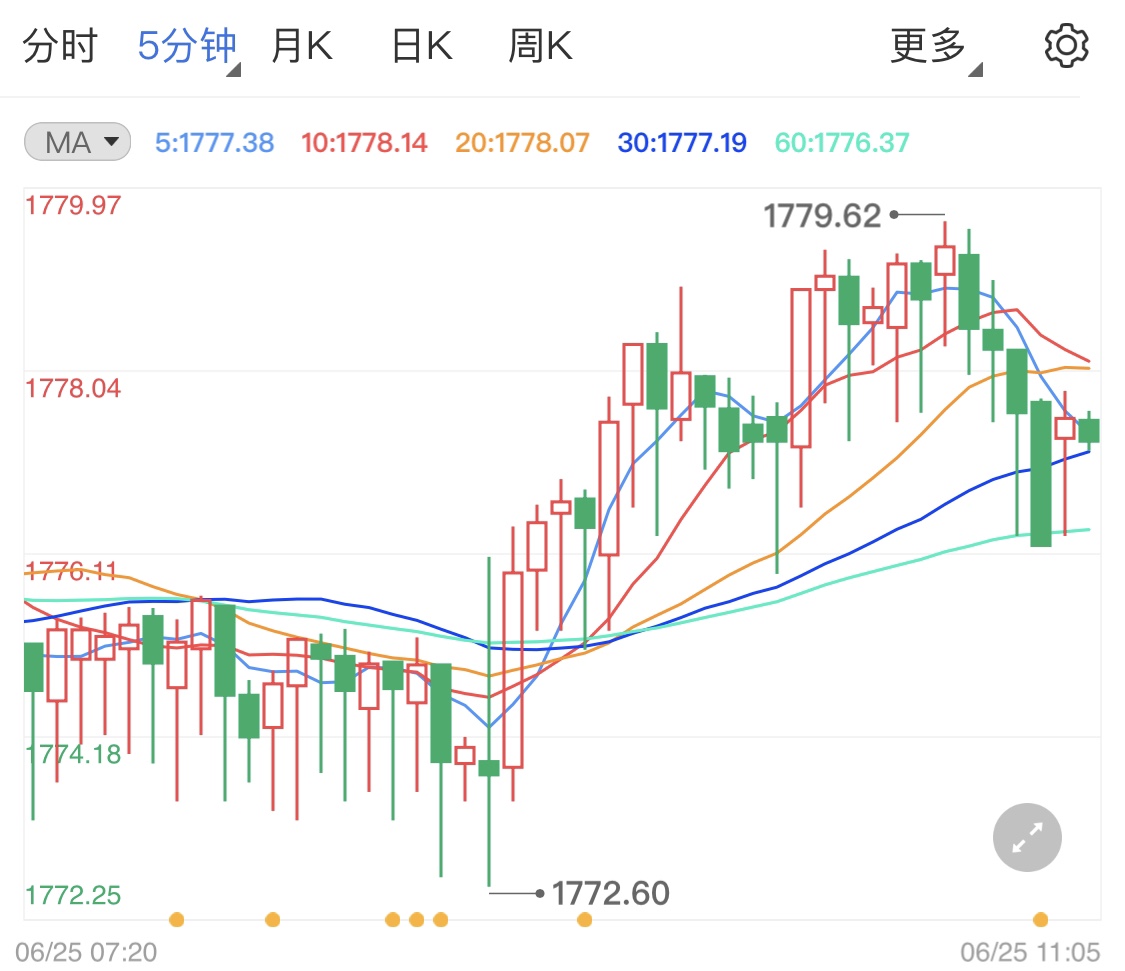 鹰派信号不断袭来 黄金空头恐将到来
