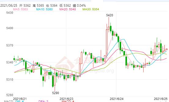 白银TD今日走势如何?2021年6月25日白银TD价格多少?