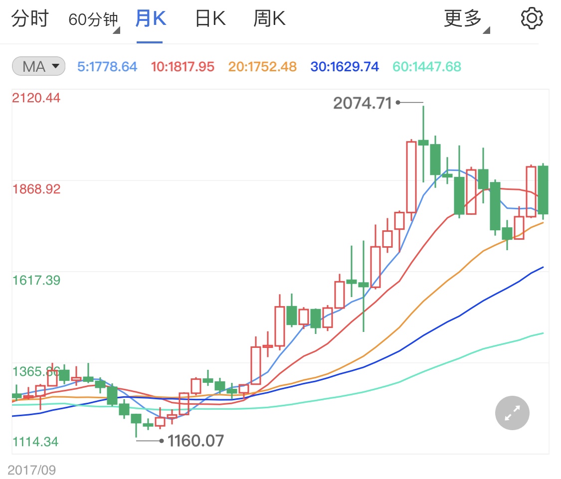黄金日线窄幅波动 金价区间看跌走势