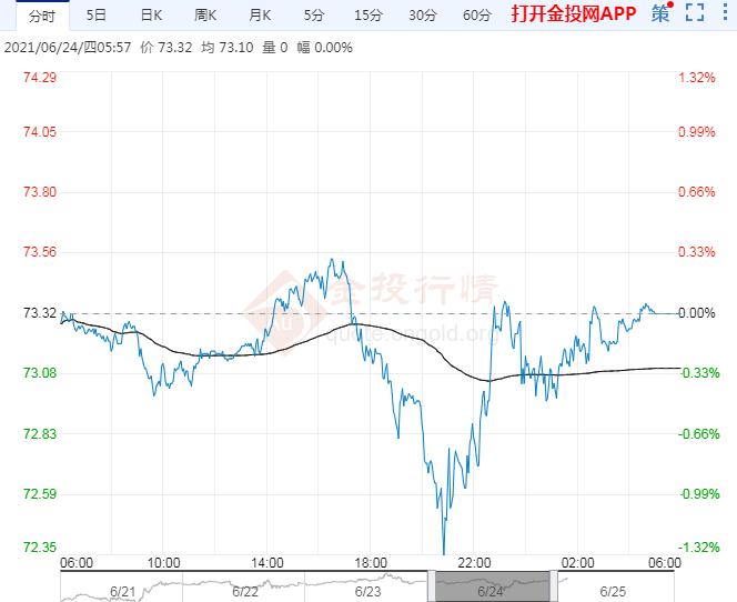 2021年6月25日原油价格走势分析