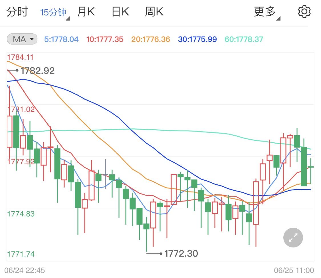 贵金属行情遭遇美元强势打压