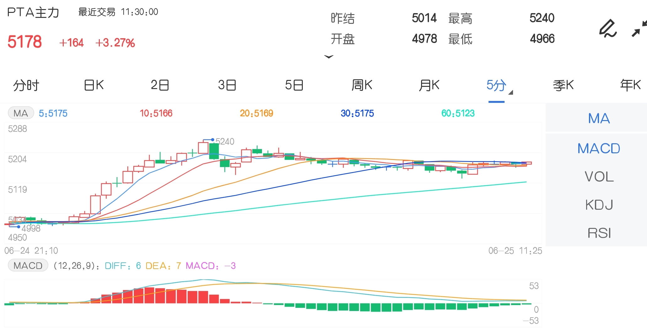 6月25日期市午评:成交额超700亿 PTA一举突破5000整数关口
