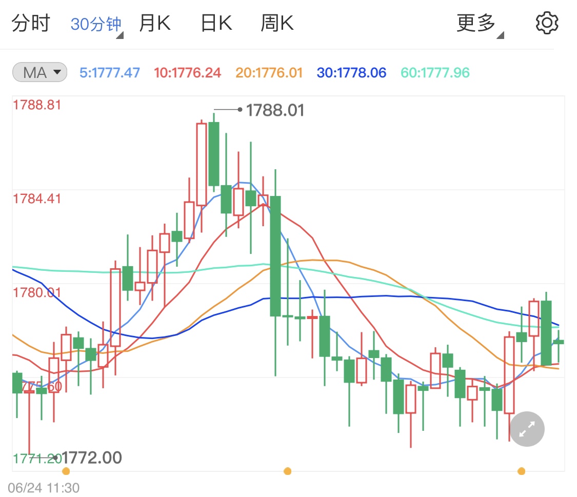 市场多空因素聚集影响国际金价