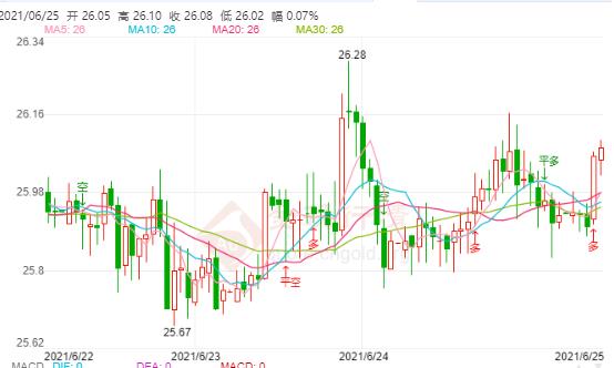 黄金多头有望守住26关口?