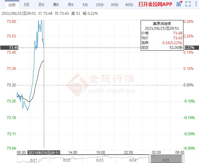 亚盘美油微涨需求向好迹象明显 关注OPEC+会议