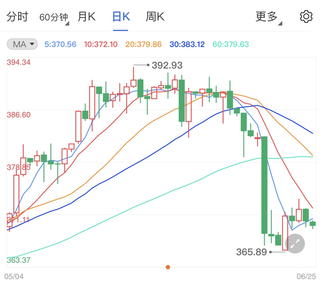 纸黄金涨幅遭遇压力 美元走高拉低金价