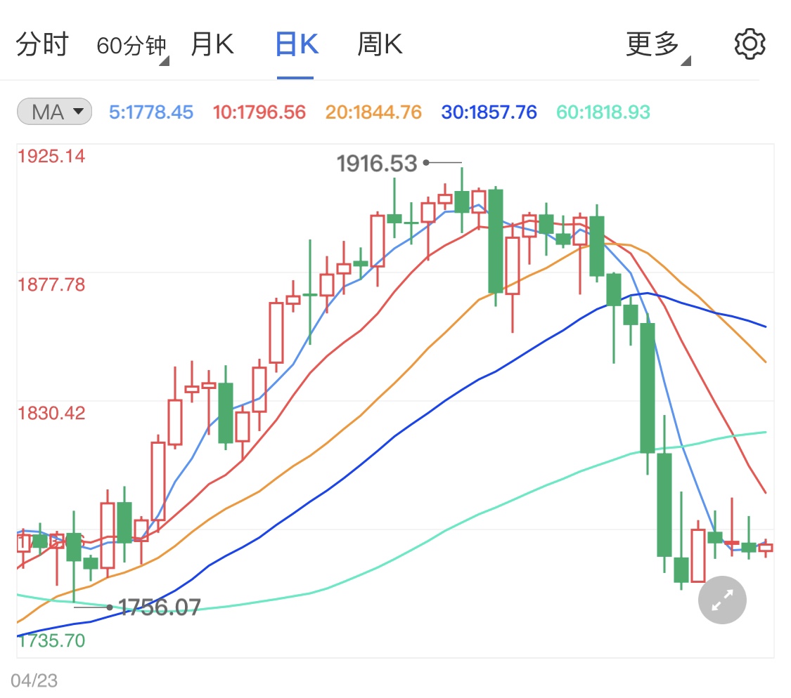 经济预期支撑美元拉低现货黄金