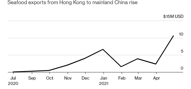 【中澳贸易】香港龙虾进口暴增2000% 澳大利亚龙虾正“绕道”重返中国？