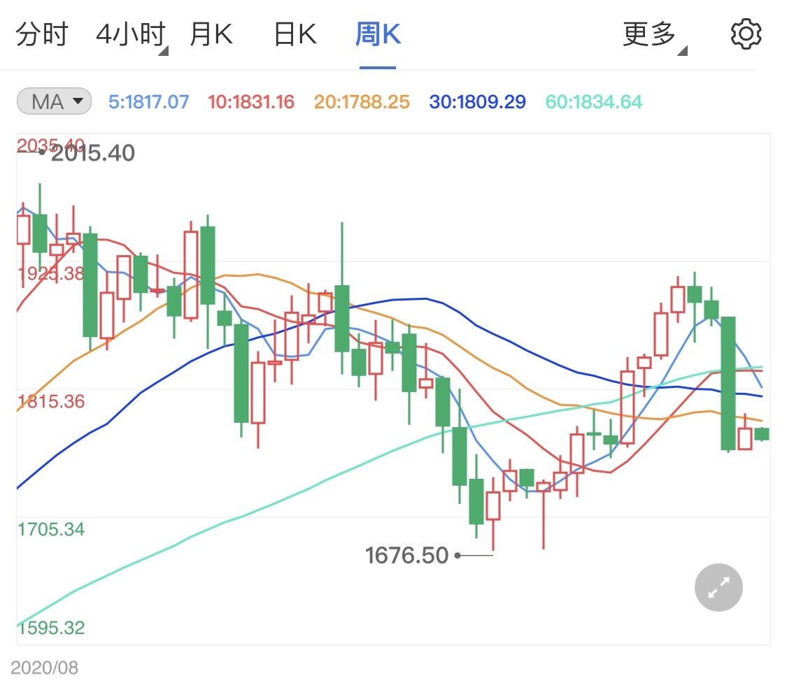 风险情绪偏好现货黄金短暂回调
