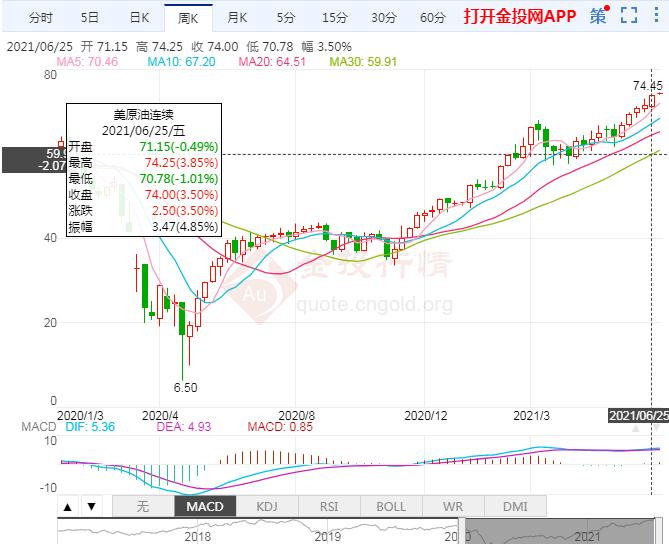 需求强劲油价周线5连阳